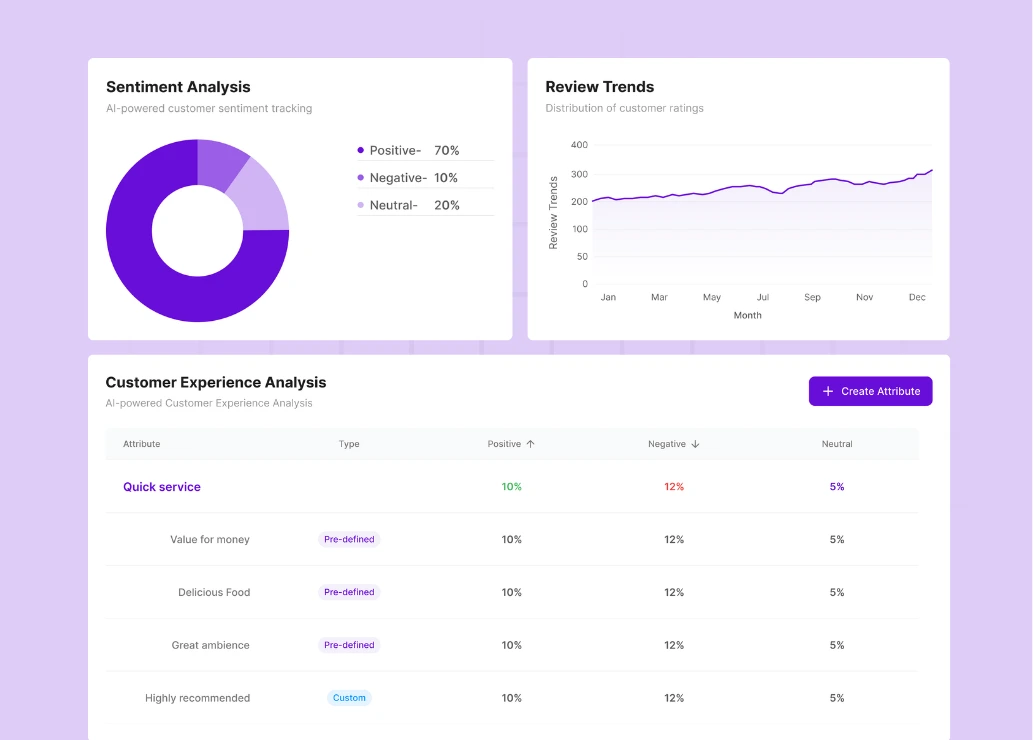 AI-powered insights to understand and improve performance