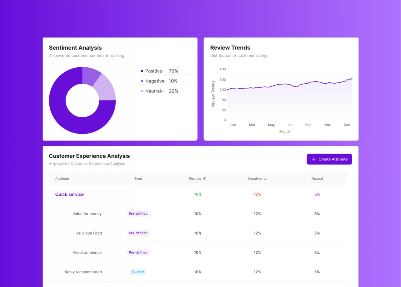 AI-powered insights to understand and improve performance
